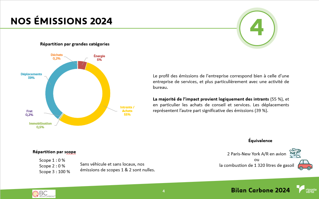 Synthèse Bilan carbone Riposte Verte